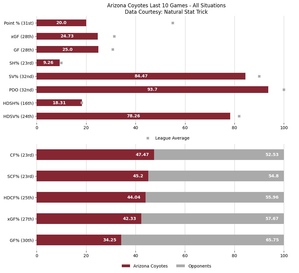 CoyotesGameBot's tweet image. Updated season overview &amp;amp; last 10 game stats after the Arizona Coyotes lose to the Vancouver Canucks by a score of 4 to 5.

#Yotes