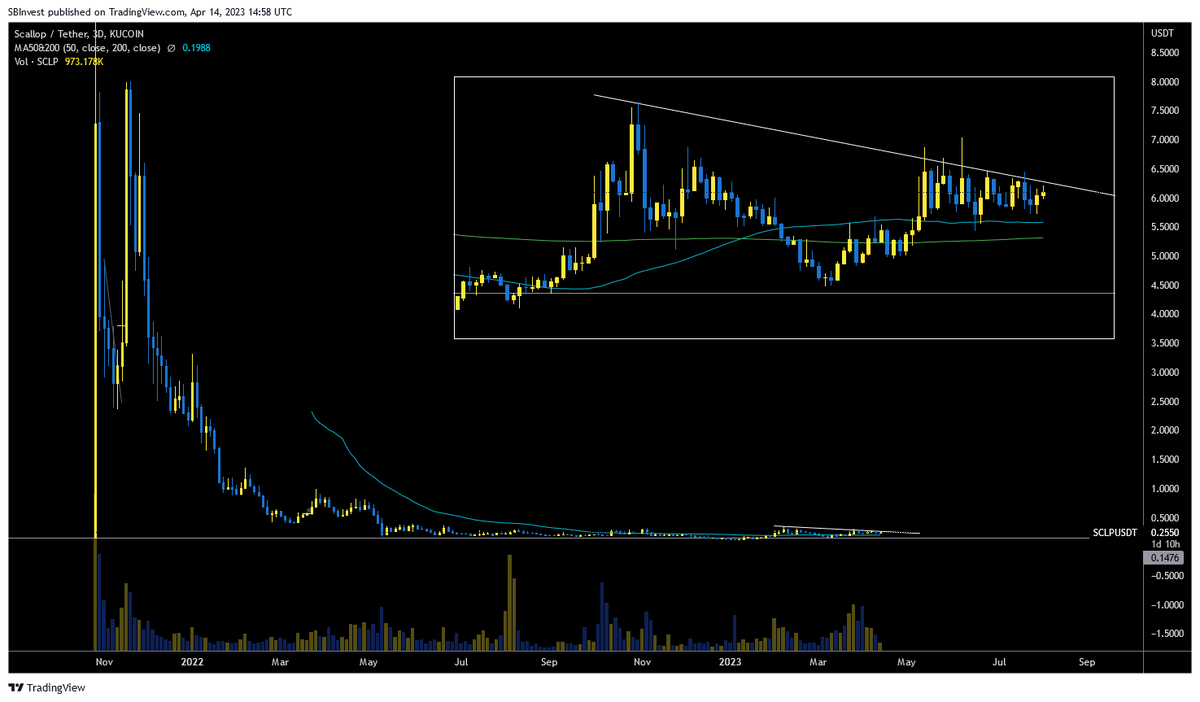 SilverBulletBTC's tweet photo. $SCLP 💎

I am expecting an epic pump once it breaks above the resistance 📈

Great fundamentals and one of my favorite gems right now ✍️ https://t.co/GqsGylRx0Z