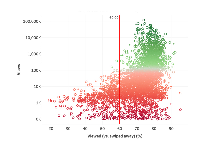 Paddy Galloway on X: We studied 3.3 Billion views to decode the   Shorts algorithm. What makes a short viral? How much money can they make?  Are they actually good for growth?