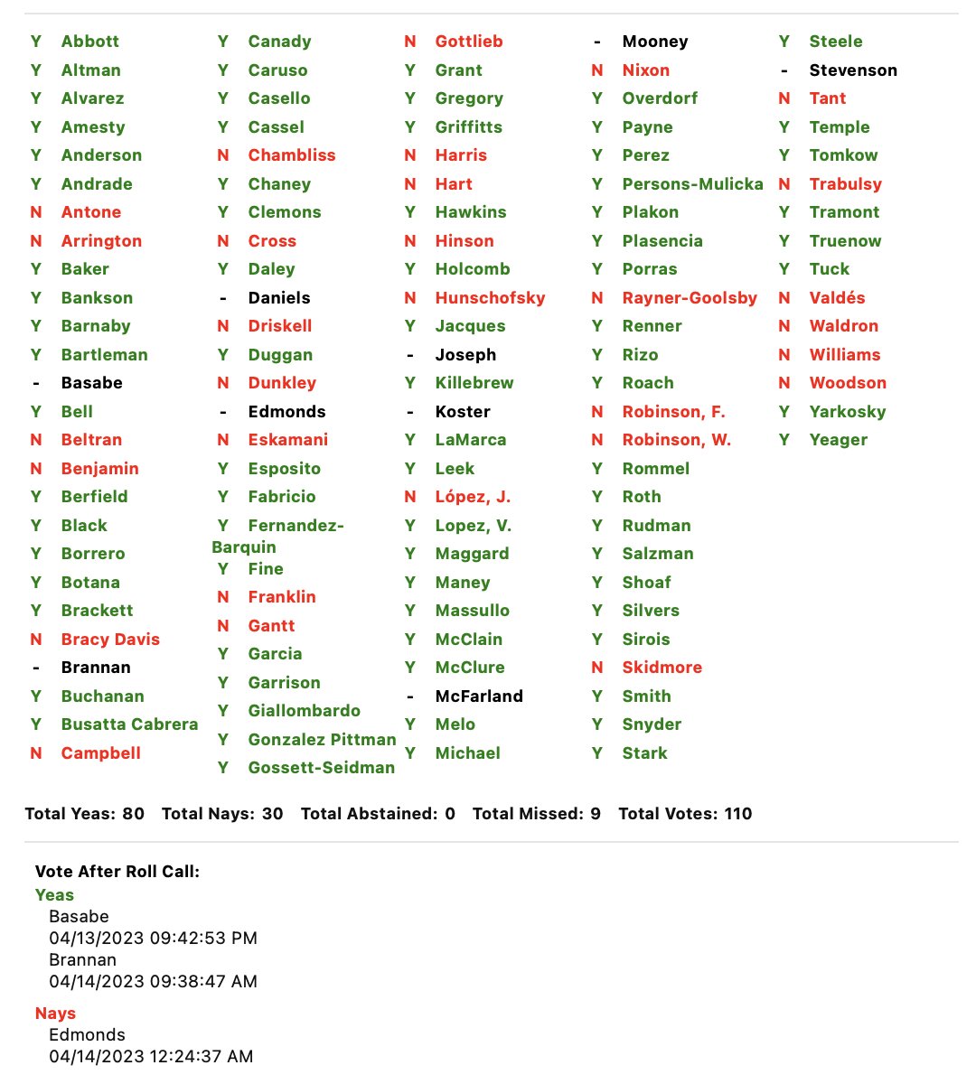 FADPorg's tweet photo. Updated vote count includes two YEA votes and one NAY after roll call https://t.co/FGXE3Yoyb8