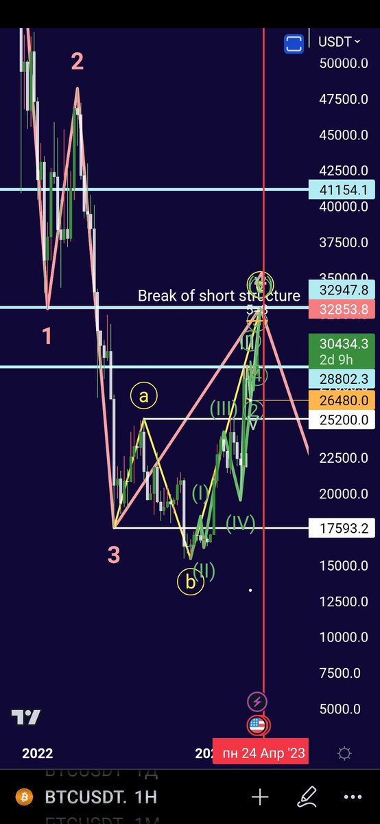 Frenkusik's tweet photo. @XForceGlobal It's don't seems good. I also see big shot but it will be soon and i see another waves structure.
If we aren't stil on wave 4 there are bull run. https://t.co/eYelWtq00K