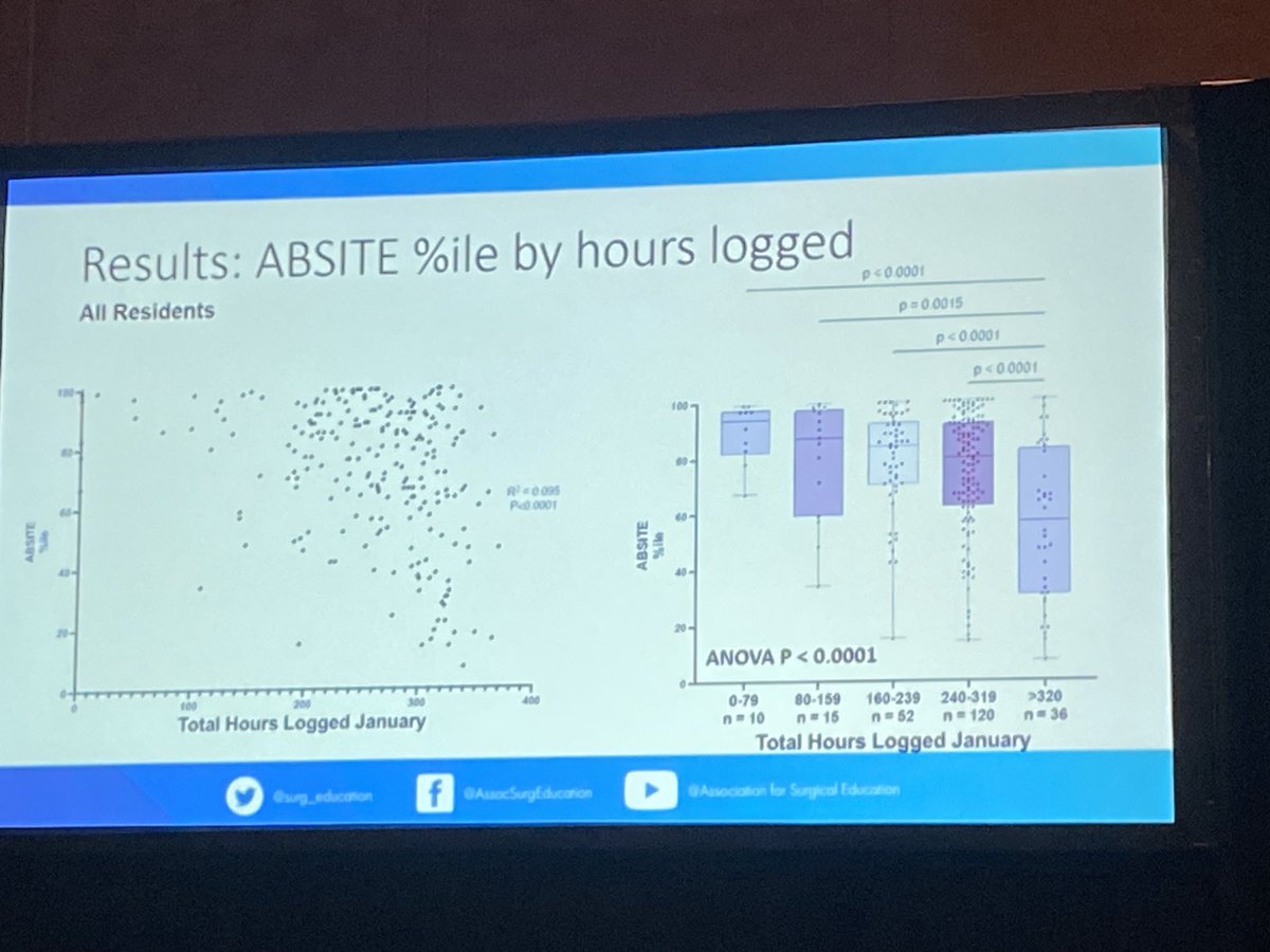 Excellent podium presentation by ⁦@SJKesseli⁩ on correlation between ABSITE performance and duty hours at #SEW2023! ⁦@DukeSurgRes⁩ ⁦@JMigaly⁩ ⁦@PhilipAFong⁩ @dukesur