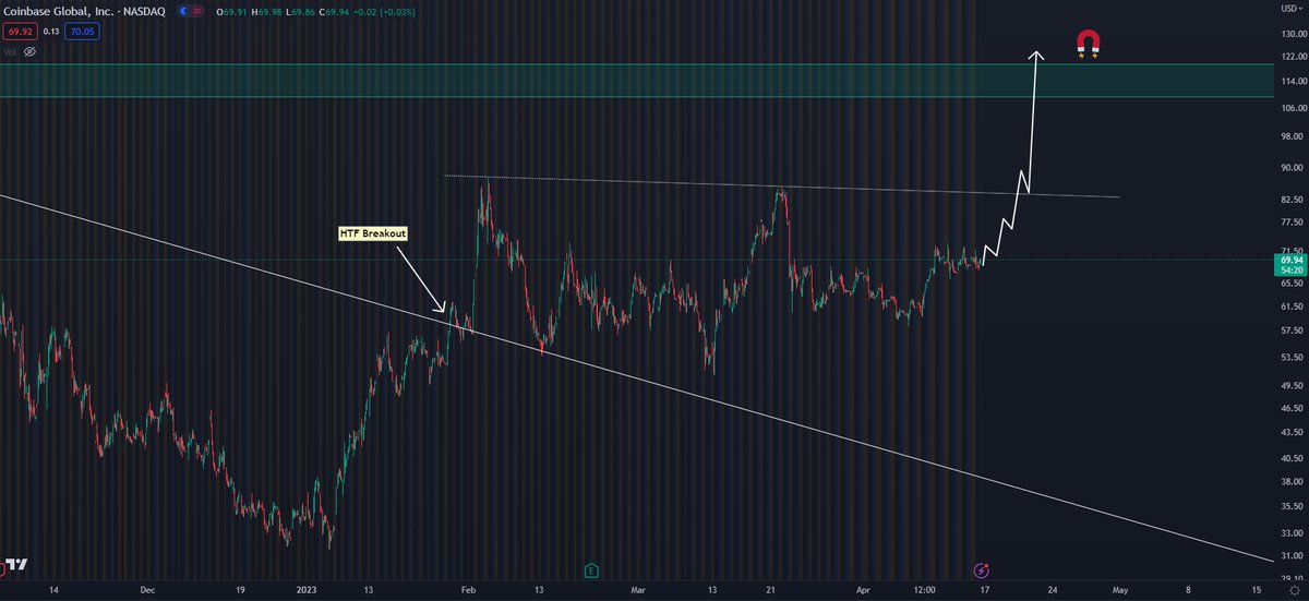 CryptoKaleo's tweet photo. This is going to be $COIN next week. https://t.co/Mg24hXufs6