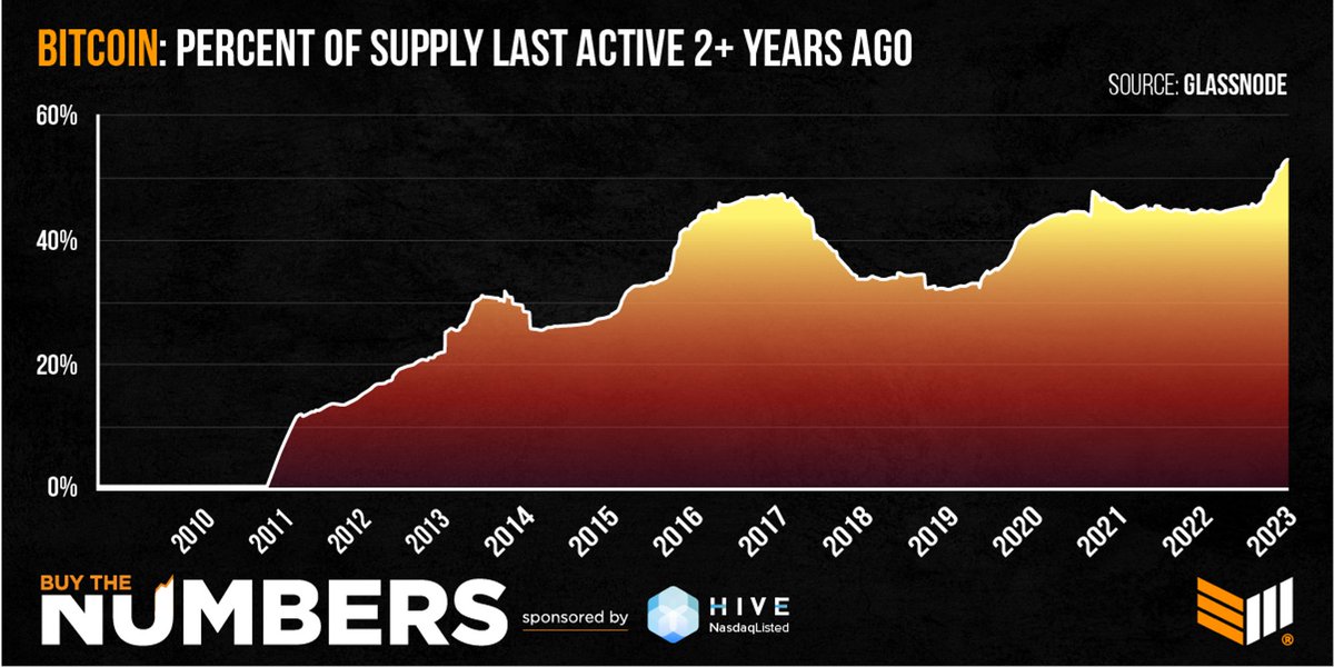 BitcoinMagazine's tweet image. JUST IN: The supply of unmoved #Bitcoin hit a new ATH! 🚀