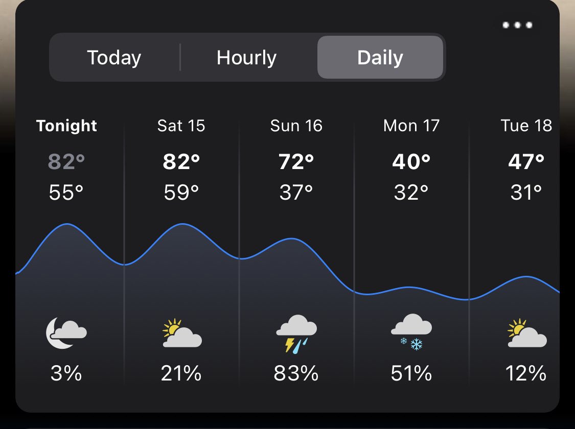 SieBronJames's tweet photo. Like…? Ain’t no way! A 30 degree drop overnight? 😵‍💫 https://t.co/rsixa6ZBbr