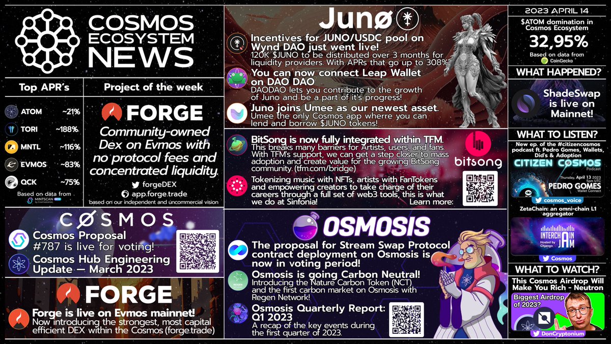 CosmosEcosystem's tweet photo. 1/ 📰⚛️Cosmos Weekly News⚛️📰
🔥Show your support with RT🔥
🗣️We keep spreading the word!🗣️

$ATOM $JUNO $OSMO $MNTL $TORI $QCK $EVMOS $BTSG 

@cosmos @forgeDEX @JunoNetwork @BitSongOfficial @osmosis @Shade_Protocol @cosmos_voice @DonCryptonium https://t.co/DwaROPsiga