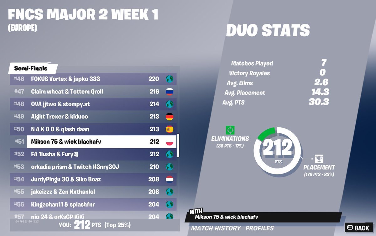 Blachafn's tweet photo. #51 fncs week 1 played insanely shit, gonna fix mistakes and qual next week #fixbrick :)
@WickEsports https://t.co/8gqwdPqT0s