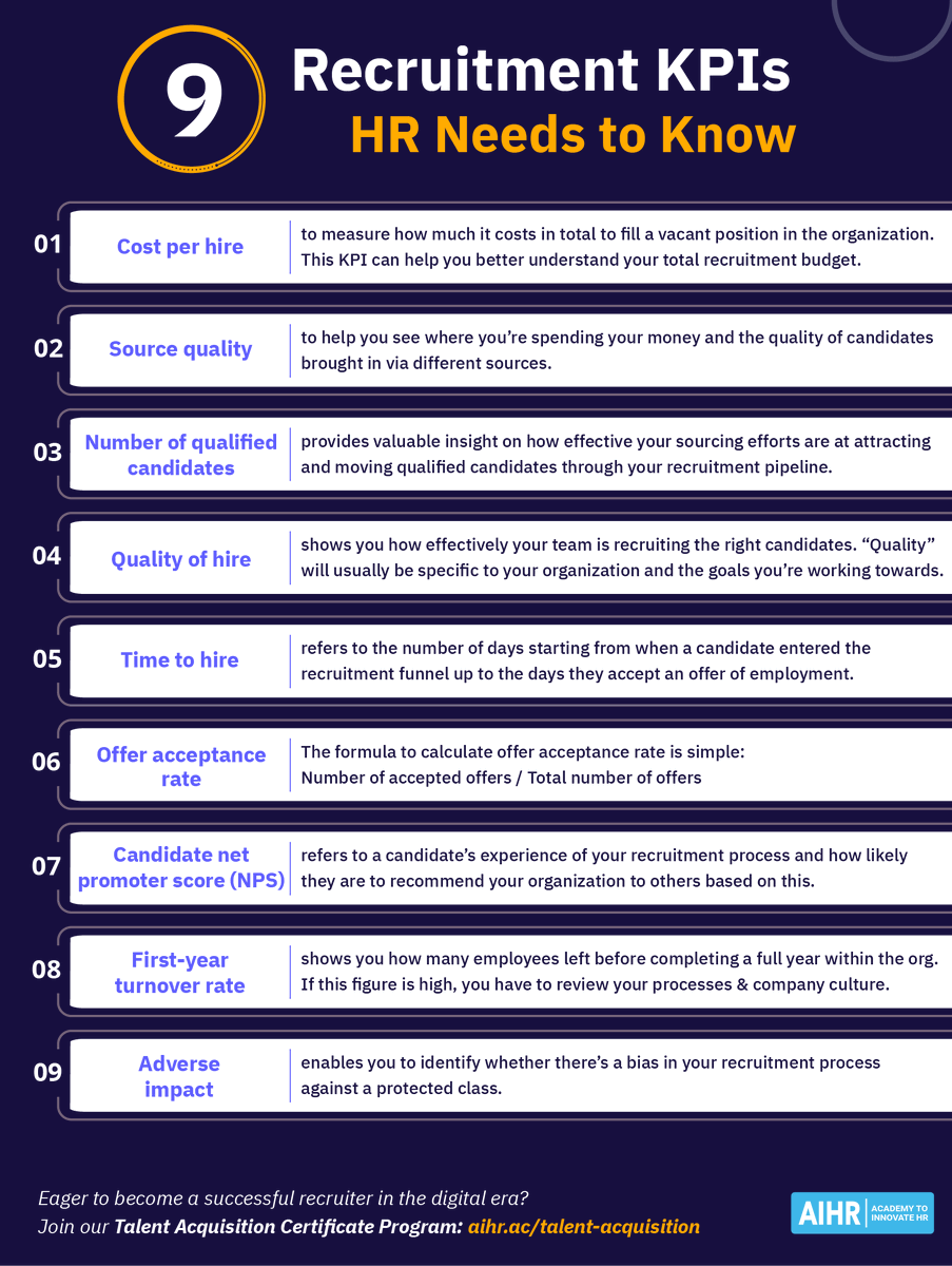 AIHR_Academy's tweet photo. 📊 How can you track your #recruitment efforts❓Here are 9 Recruitment KPIs that can help you measure the effectiveness of your hiring process &amp; your recruiting team 👇 
[REGISTER NOW] Advance your career with our Talent Acquisition Certificate Program: https://t.co/rvS4Ag2NoO 🚀 https://t.co/hSRjxJdOnN