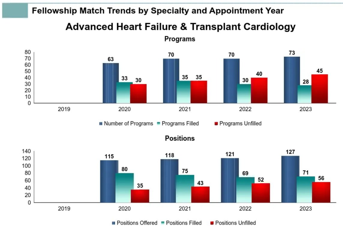 Advanced Heart Failure & Transplant Cardiology: What happened in the 2023 Match? @TheNRMP More programs than ever (n=73; n=127 positions offered) want to train advanced HF specialists, but the interest is flat (n=71 positions filled). A small number (n=28) of large fairly