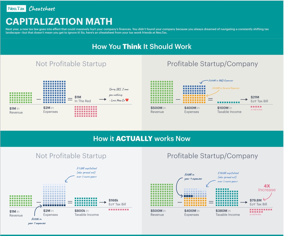 SaaSletter's tweet photo. Section 174 in 1 chart:

- unprofitable tech company owes taxes now

- profitable tech company taxes go up 4x

Hence the emergency pod on how to mitigate / plan before Tues 4/18 deadline https://t.co/IWrAq5iv6I