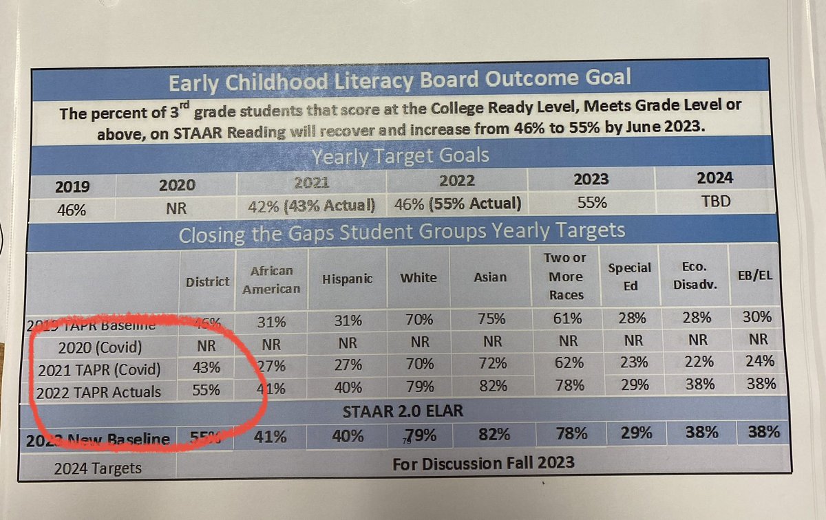 Love a good graph on @sbisd #literacy! To be clear, 2021–>2022 STAAR 3rd grade reading at meets level or higher IMPROVED by 28 percent (or 12 percentage points)! That growth is 1 reason why #sbisd is as an @HEBexcellence large district finalist (top 5 in Texas). #FullyFundSBISD