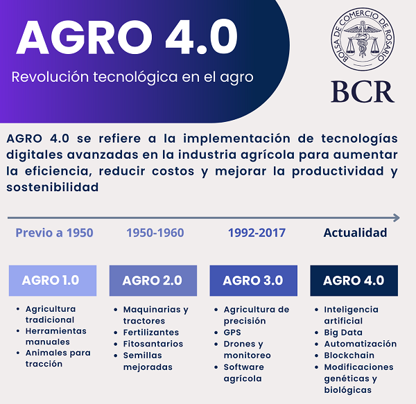 Buen viernes! Les comparto mi nota de esta semana, 
Cómo las Agtech posicionaron a Argentina en el mercado mundial : la implementación de tecnologías en el agro permite una mayor eficiencia y productividad y mejor gestión de los recursos.
Nota completa: rb.gy/wn2qj