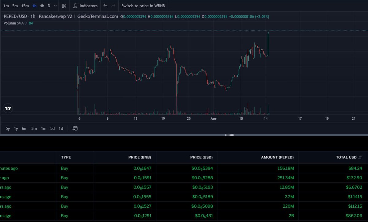 The Pepe DAO has broken ATH and continues to climb prior to our three major marketing partnerships due to be announced over this weekend, sooner than you may think!

Join the Pepe DAO to keep updated with all of our latest ecosystem updates!

t.me/ThePepeDAO

#Crypto