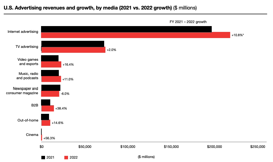 gsterling's tweet photo. It wasn't that long ago that we were talking about internet ad spending overtaking linear TV. Now it's more than 2X what TV is. @iab https://t.co/wfMAADaY6z