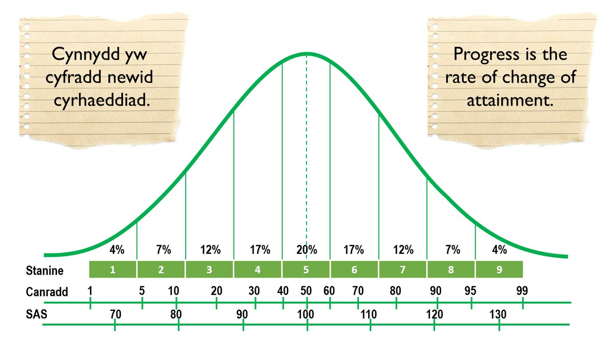 BLOG NEWYDD / NEW BLOG 🖋

System newydd er mwyn mesur cynnydd yn y cwricwlwm newydd.
mathemateg.com/mod/page/view.…

#CwricwlwmiGymru

A new system for measuring progress in the new curriculum.
mathemateg.com/mod/page/view.…

#CurriculumForWales