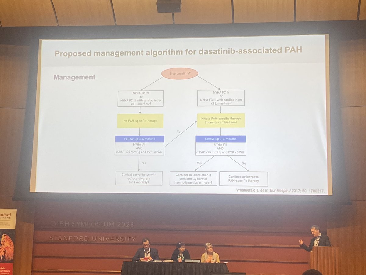 Jason Weatherald MD (@albertaphdoc) on Twitter photo <a href="/OSitbon/">Olivier Sitbon</a> discusses the approach to Dasatinib-associated PAH at the <a href="/Stanford/">Stanford University</a> Drug Induced PH symposium
1️⃣Stop the drug! 2/3 will resolve with discontinuation alone
2️⃣Treatment based on risk/severity.
<a href="/docroham/">Roham Zamanian</a> <a href="/Viniciodjperez/">Vinicio de Jesus Perez, MD FAHA FCCP ATSF</a> @pvri <a href="/OSitbon/">Olivier Sitbon</a> discusses the approach to Dasatinib-associated PAH at the <a href="/Stanford/">Stanford University</a> Drug Induced PH symposium
1️⃣Stop the drug! 2/3 will resolve with discontinuation alone
2️⃣Treatment based on risk/severity.
<a href="/docroham/">Roham Zamanian</a> <a href="/Viniciodjperez/">Vinicio de Jesus Perez, MD FAHA FCCP ATSF</a> @pvri