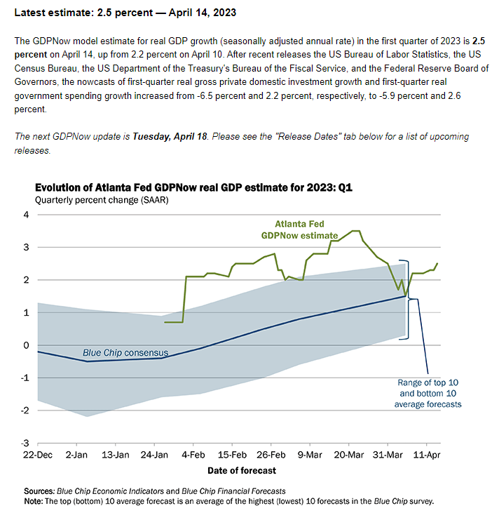 LiveSquawk's tweet photo. US @AtlantaFed GDPNow Q1: 2.5% (prev 2.2%)
https://t.co/GIJHH2ZMsR https://t.co/FRwbrEmK82