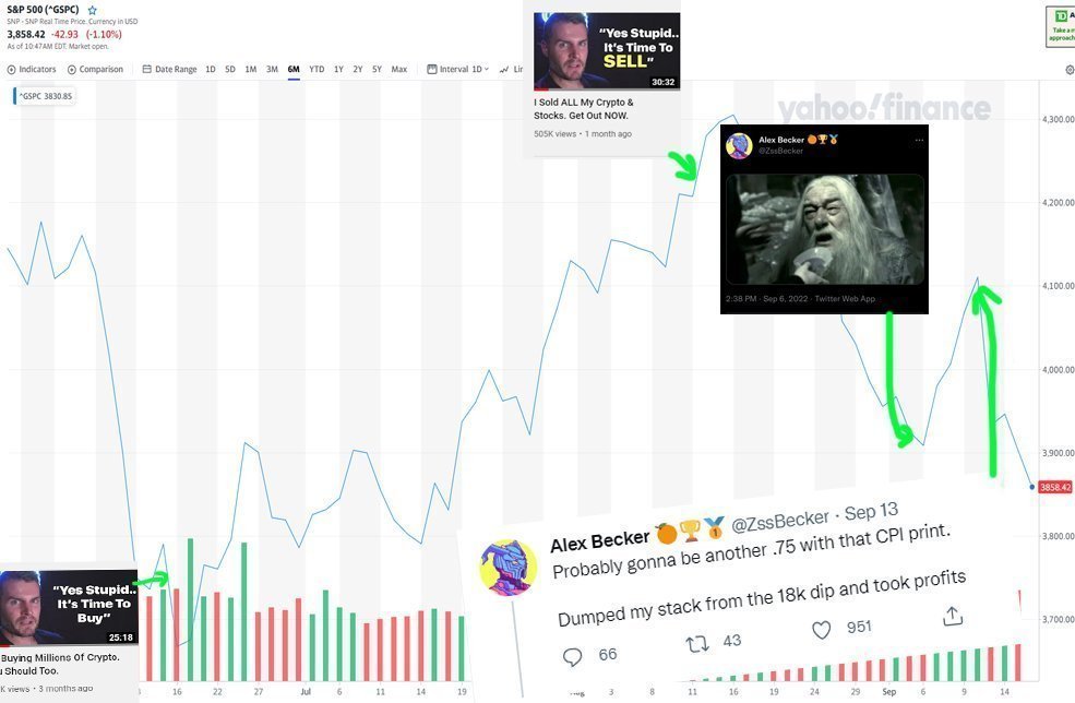 ZssBecker's tweet image. Market Update : I've been a bit quiet. Mostly because I have nothing new to say. But here's my most current thoughts :

Recap : Caught the S&amp;amp;P bottom at 3,500 and bought crypto at that time. Sold at about 4240. Got back in on at the dip and sold 4100 (with Similar bitcoin…