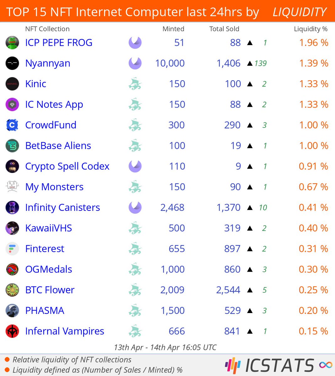 icstats's tweet photo. Top NFT's Entrepot/CCC/MemeCake/Yumi last 24hrs by LIQUIDITY
@ashuyadav09 @nyannyanstudio @kinic_app @icNotesApp @crowdfundnft @BetBase_
#icppepefrog #nyannyan #kinic #icnotes #crowdfundnft
#NFLQ #nft #nfts #InternetComputer #ICP https://t.co/t2tAbeXHYx