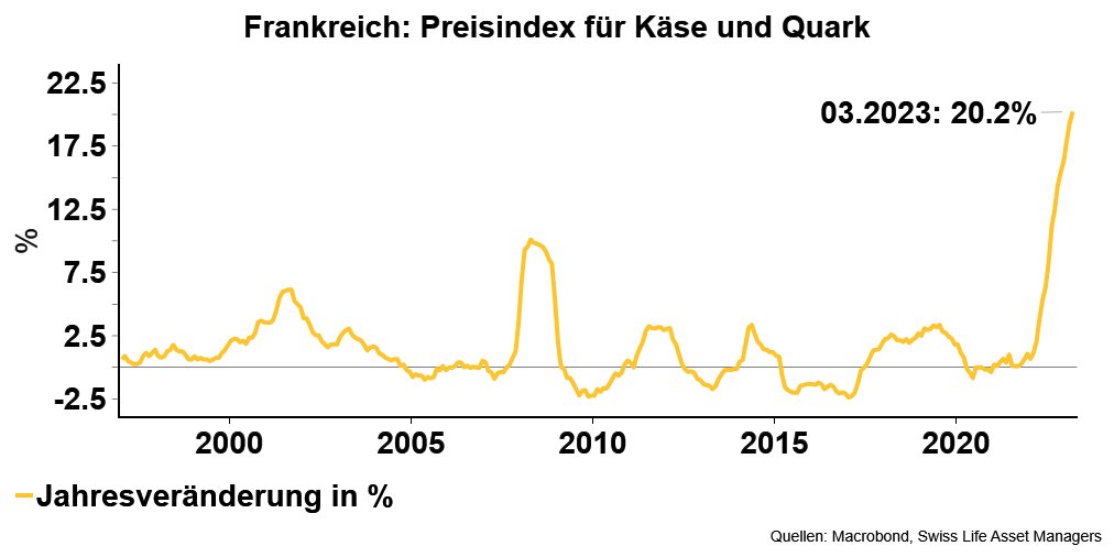 MarcBruetsch's tweet photo. Ein Jahr #Paris; 52 Käseentdeckungen: Es geht geht weiter mit der #Cheeseflation in Frankreich. Gemäss heute veröffentlichten Details zum Konsumentenpreisindex für März steigen die Preise für Käse im Jahresvergleich um 20.2%. https://t.co/xcPPhcyfsm
