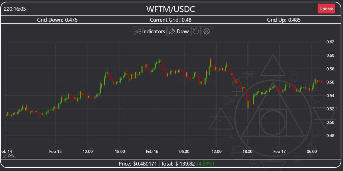 gregpiedt's tweet photo. FTM/USDC made it my "female puppy dog" over a few days... 4.59%, 3.01% and a manual close at 6.29% @AlchemyTrades this one was a fun trade! FYI when I manual close or the bots are blank it went outside my upper range, so I kill the bot while holding the assets. then close. https://t.co/K1yhUQ4Nbu