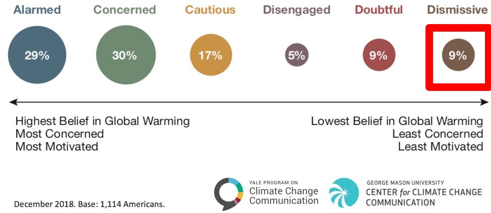 ScienceNotDogma's tweet photo. #ClimateTip:
Don't argue with folks who don't care if most other parts of the world are flooding / on fire / being affected by the #ClimateCrisis.
Focus your #ClimateAction on the 31% who are doubtful, unaware or a BIT skeptical.
#Deniers are FEW but LOUD: #Refute and ignore. https://t.co/Mp3bAXiBCf