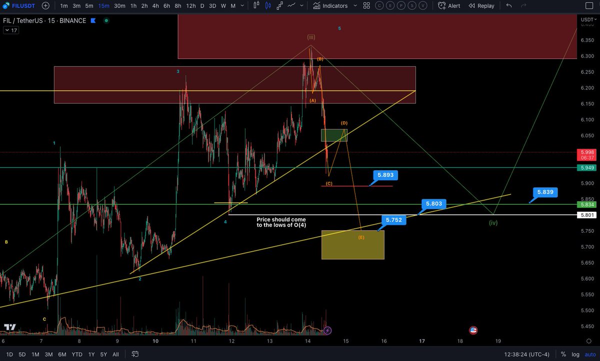 StoicismTrading's tweet photo. #Filusdt Finished Elliot Wave 3 O(3) right on the target zones 6H chart.

Currently breaking down from 15m green box.
Waiting for D wave to the upside, final short and will start buying off supports shown close to lows of wave 4.
Want specific buy/sell alerts? Link in my bio https://t.co/B1h1n8wWqt