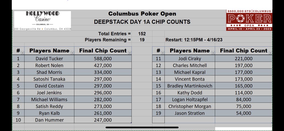 Hollywood_Poker's tweet photo. Day 1B of our Deep Stack No Limit Hold Em Tournament has cards in the air!

$350 gets you 30k in chips. 30 minute levels. 150k guarantee! Day 2 this Sunday (4/16)

Come find a bag!

@HollywoodCbus @Hollywood_Poker 

Day 1A bags listed below ⬇️ https://t.co/pham4URY9L