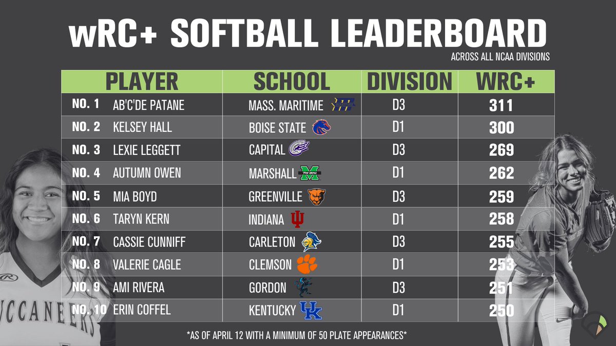 Updated wRC+ Leaderboard 🥎 Take a look at the Top 10 hitters from ALL DIVISIONS of NCAA Softball by wRC+ thru April 12 Leading the way is @bucs_sball's Ab'c'de Patane with a 311 wRC+. Patane is currently has a 1.797 OPS with 4 HRs on the season!