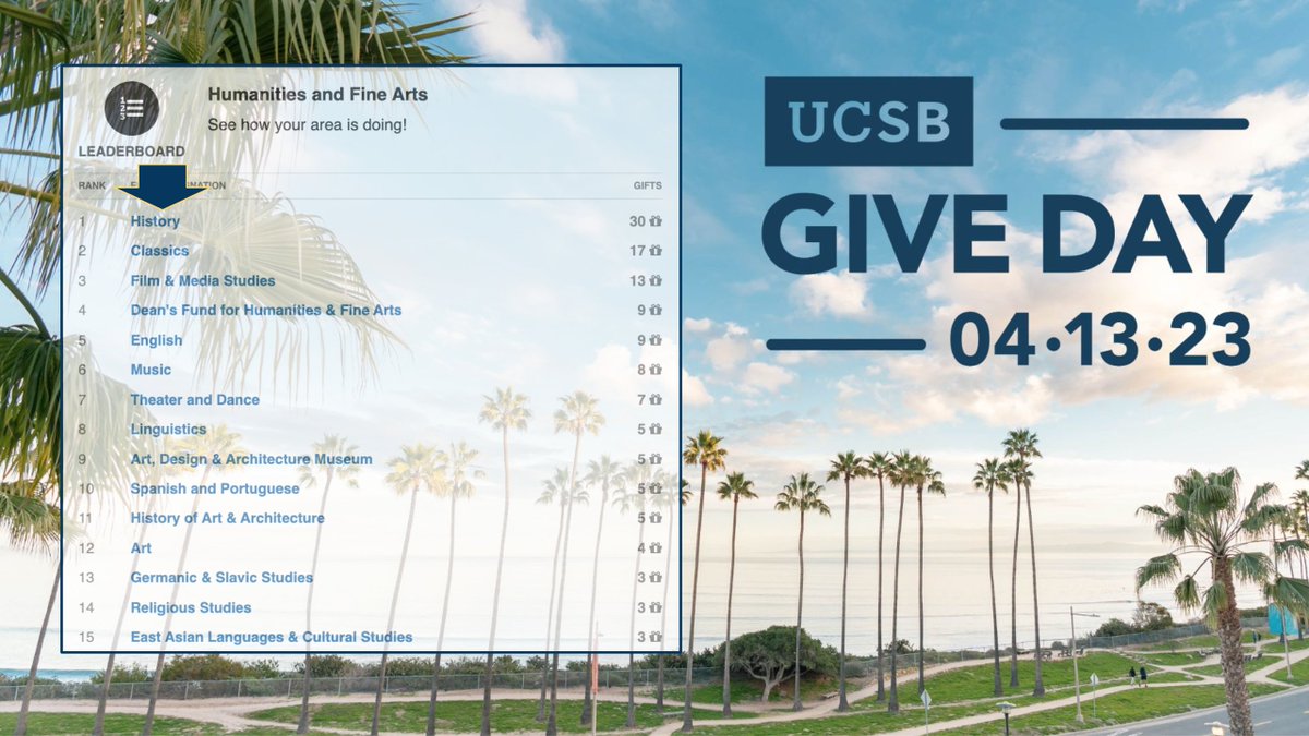 UCSB History (@ucsbhistory) on Twitter photo Let's finish this strong, Team History! 💪
With 3 hrs left, we have nearly twice the number of donations as the next <a href="/hfaucsb/">UCSB Humanities and Fine Arts</a> department, and History Associates has the most of any community organization! 🙏
Donate: tinyurl.com/yn9yuw53
#UCSBGiveDay #ucsb #SantaBarbara Let's finish this strong, Team History! 💪
With 3 hrs left, we have nearly twice the number of donations as the next <a href="/hfaucsb/">UCSB Humanities and Fine Arts</a> department, and History Associates has the most of any community organization! 🙏
Donate: tinyurl.com/yn9yuw53
#UCSBGiveDay #ucsb #SantaBarbara