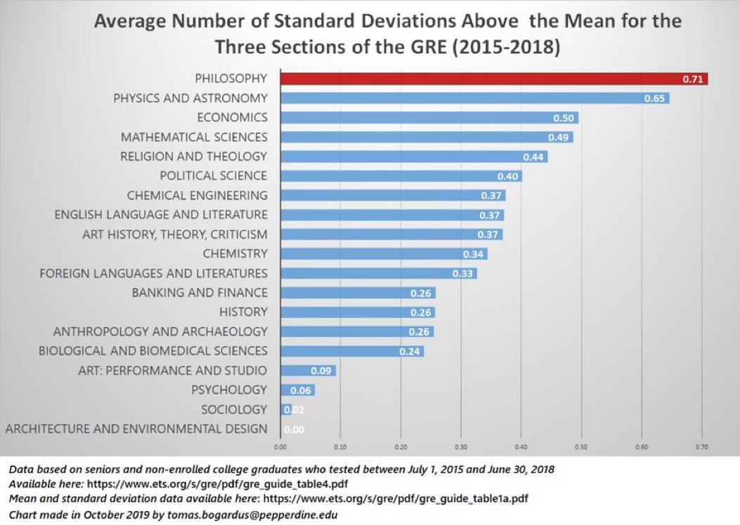 AlanLevinovitz's tweet photo. Check out where religion and theology lands. Not that these tests mean much, but really demolishes some stereotypes about my field of study and the folks who choose it. https://t.co/JSM1DFrNAH
