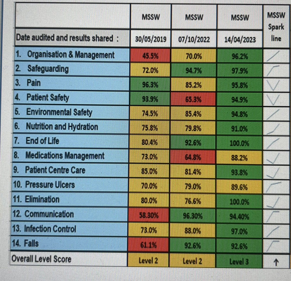 So this happened today MSSW achieved level 3 GREEN  ✅ This unit has come such a long way. Fantastic results that show the dedication and passion the whole team have been working towards to accomplish excellent patient care. Well done Judith &amp; team👏🏻 <a href="/WeAreTendable/">Tendable</a> @emma091_emma