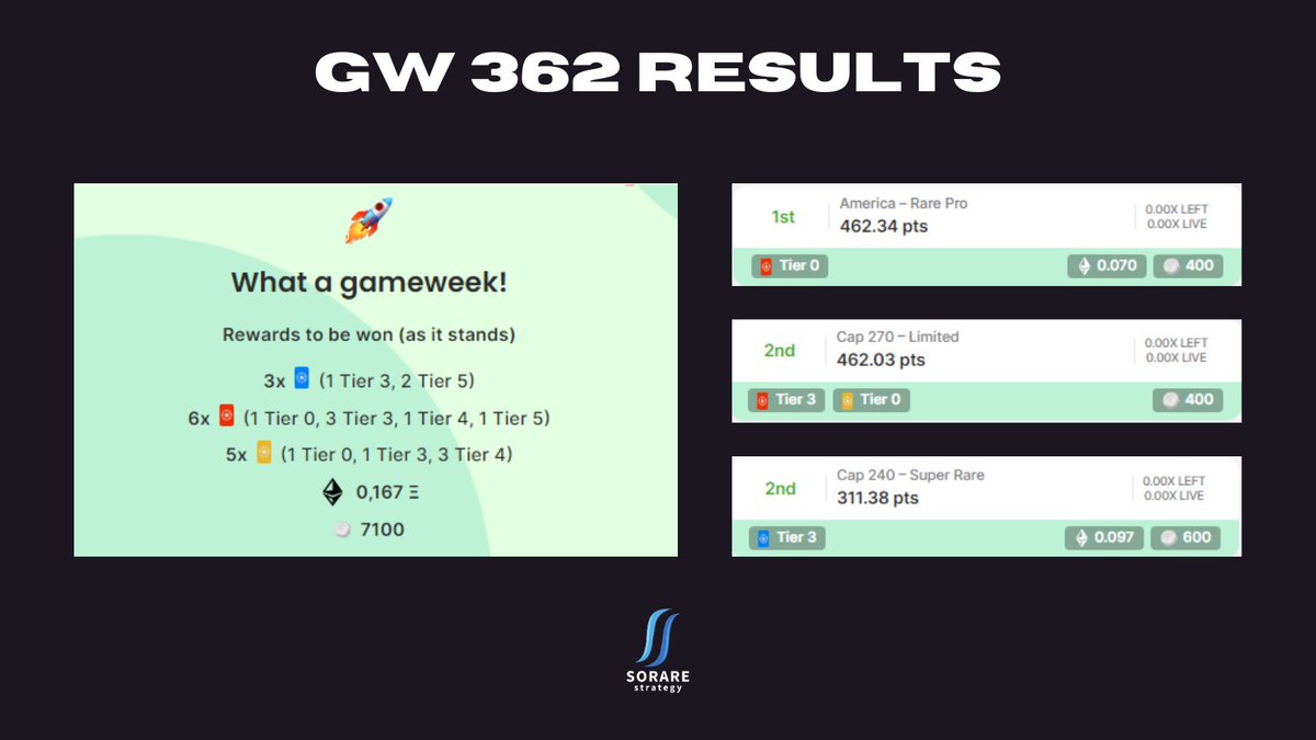 sorare_hafti's tweet photo. Huge shoutout to the Sorare community👋🙌We wrapped up Gameweek 362 with another BANG! Secured 14 card rewards and landed on the podium THREE times including another win in America Rare Pro 🏆Tigres with a late heater made it possible! 🔥#Sorare #FantasyFootball #WinningLineup https://t.co/cNGhQ47U2s