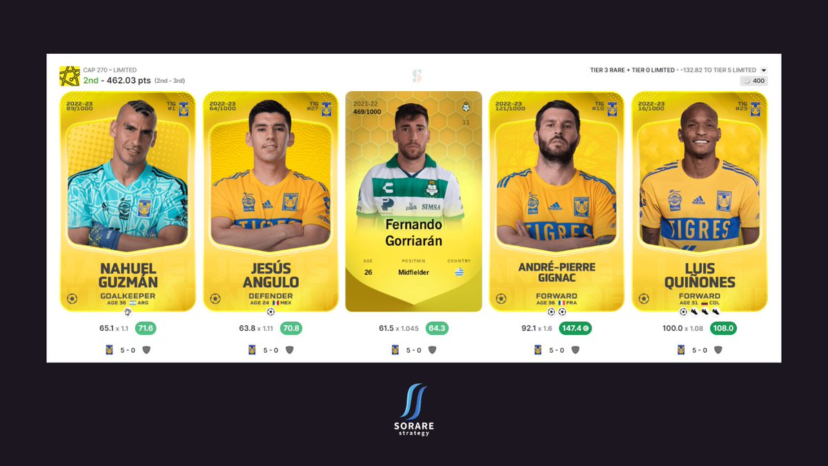 sorare_hafti's tweet photo. Huge shoutout to the Sorare community👋🙌We wrapped up Gameweek 362 with another BANG! Secured 14 card rewards and landed on the podium THREE times including another win in America Rare Pro 🏆Tigres with a late heater made it possible! 🔥#Sorare #FantasyFootball #WinningLineup https://t.co/cNGhQ47U2s