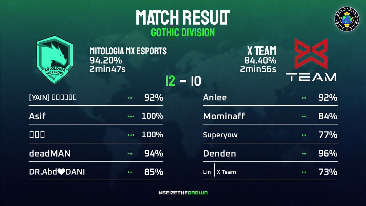 x_saransh13's tweet photo. MAKE UP WEEK ✅ @GlobalClashCup 

4-1 🔥✅

Special thanx to @FamilyGamerCoC for streaming everyweak of gcc and supporting us . 

Gg @XTeamESport 🤝 https://t.co/xLPy0yGbL2