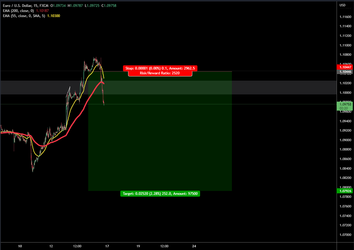 TraderMBJ's tweet photo. $EURUSD

Closed 75% here, rest stops flat. 

Average entry after laddering as indicated. https://t.co/5IvUBuCuTC