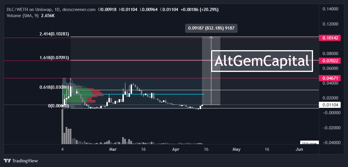 AltGemCap's tweet photo. Your rare dose reminder of BUY THE F*CKING DIP FOR $DLC and $BBAI. Both #shibarium narratives at the absolute bottom with chad devs.

Don't be an idiot before #erc20 whales pump. 

In before 100k mcap. For both yes. 

@DLChainAI 
@bbaicoin https://t.co/vcMPllKm3R