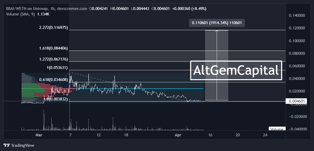 AltGemCap's tweet photo. Your rare dose reminder of BUY THE F*CKING DIP FOR $DLC and $BBAI. Both #shibarium narratives at the absolute bottom with chad devs.

Don't be an idiot before #erc20 whales pump. 

In before 100k mcap. For both yes. 

@DLChainAI 
@bbaicoin https://t.co/vcMPllKm3R
