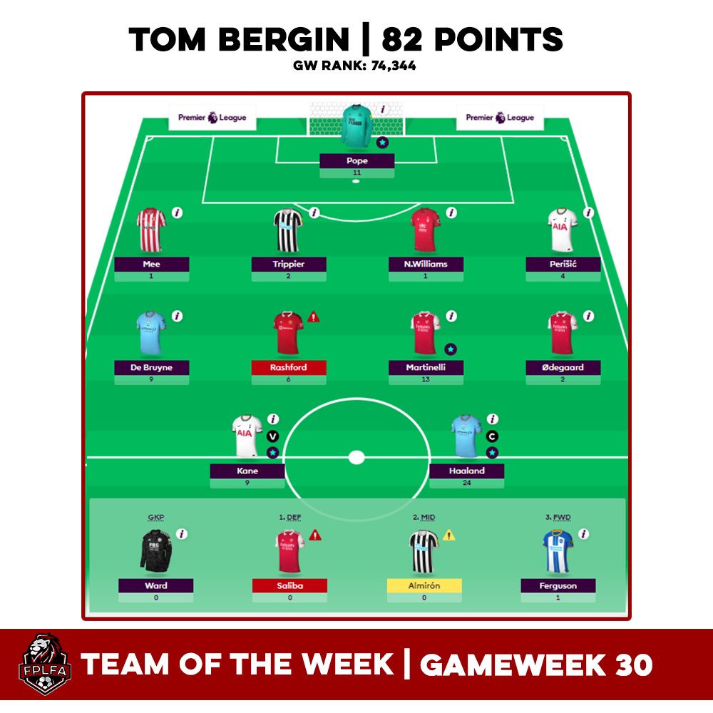 OfficialFPLFA's tweet photo. Team of the week from GW30

Returns everywhere 

#FPL https://t.co/dNe6wyzsIx