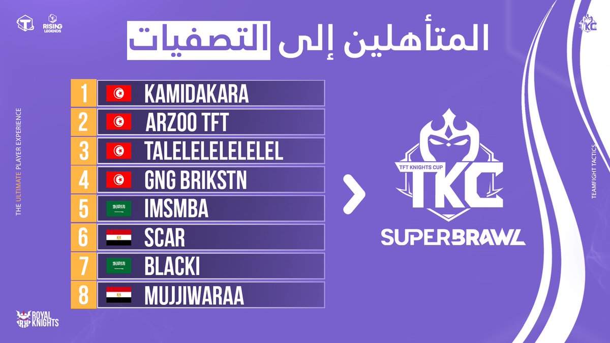 بعد مواجهات أدت إلى إسقاط العديد من اللاعبين المحترفين ✨

تمكن هؤلاء الأبطال من إثبات أنفسهم على أنهم الأفضل على مستوى الوطن العربي

سيقوم أبطالنا بالتنافس على ٤ مقاعد تؤهلهم للمشاركة في بطولة EMEA Superbrawl 🏆

من برأيكم سيتأهل؟ شاركونا بآرائكم في التعليقات!

#RKN2023 #TKC2023