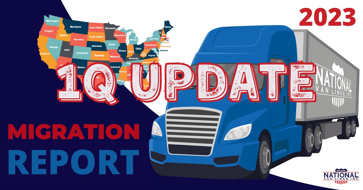 The 2023 National Van Lines Migration Report has been updated to show Q1 results! Our Migration Report uses real-time data, which allows us to update information each quarter. Click to see what's changed! bit.ly/3UErcFi #NVLMoves #NationalVanLines #moving #movingdata