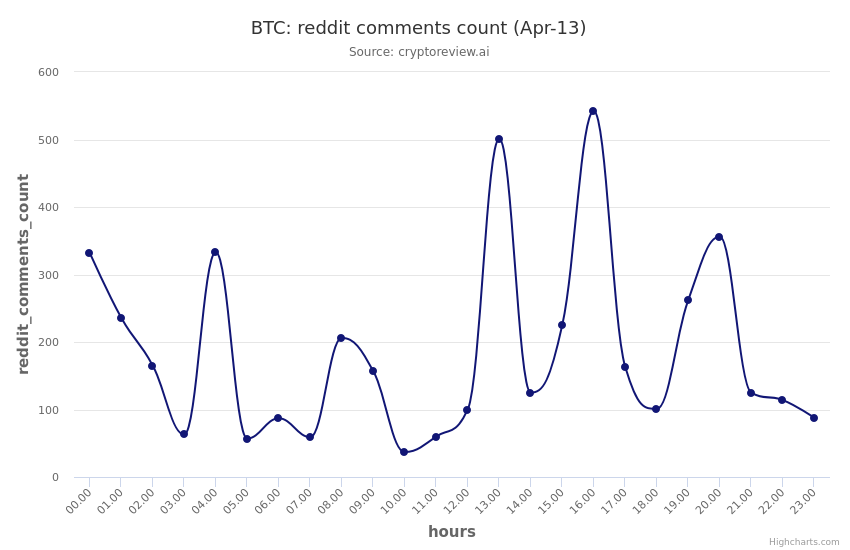 cryptoreview_ai's tweet photo. BTC reddit_comments_count trend in the past 24 hrs 
 (Note: Analysis in beta mode, ping us for questions) 
 #btc #bitcoin #cryptoreview_ai #cryptocurrency #redditstats https://t.co/JIXYNpyZb6