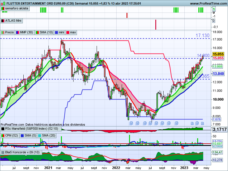 ferele5447's tweet image. $FLTR 🎰🇬🇧 #FlutterEntertainment
Otro sector que acompaña y no me ilusiona, me refiero al del juego no al de los viajes que mi salud no me deja hacer, rompe con un 150% de volumen, buena evolución en el ultimo año y da la sensación de que puede irse a por máximos históricos.