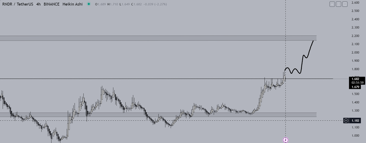 $RNDR is looking for another leg up on H4