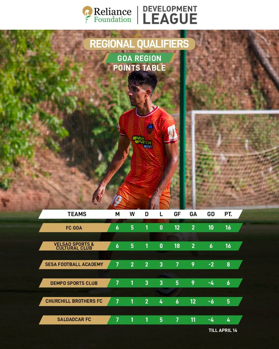RFYouthSports's tweet photo. Here is how things stand in #RFDL👆👇

@ril_foundation | #RelianceFoundationDevelopmentLeague #RFSports #LetsPlay https://t.co/ceMWeQI6da