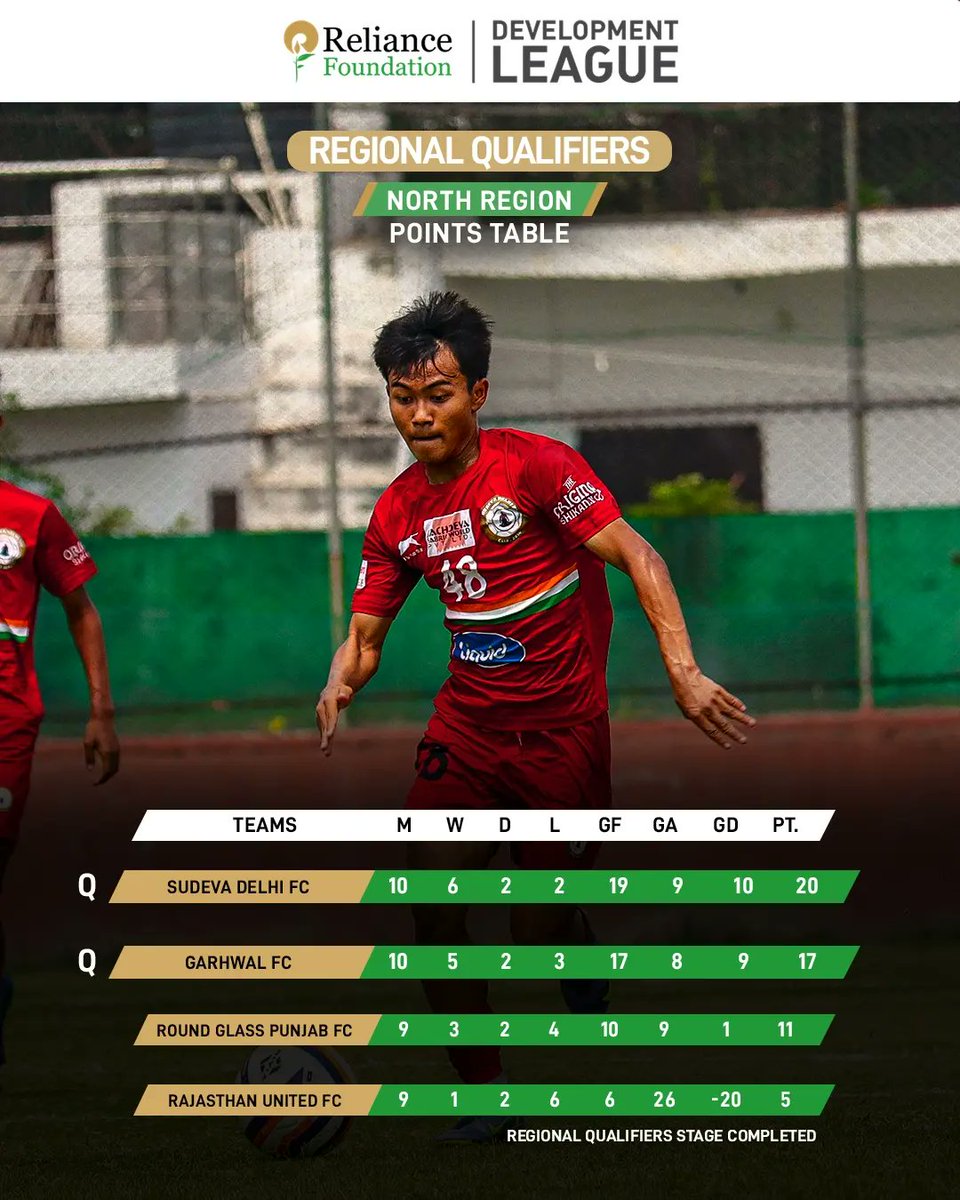 RFYouthSports's tweet photo. Here is how things stand in #RFDL👆👇

@ril_foundation | #RelianceFoundationDevelopmentLeague #RFSports #LetsPlay https://t.co/ceMWeQI6da