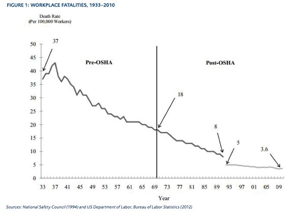feeonline's tweet image. Not quite sure about that. The idea that employers are largely just fine with their workers dying is ridiculous.

mercatus.org/students/resea…