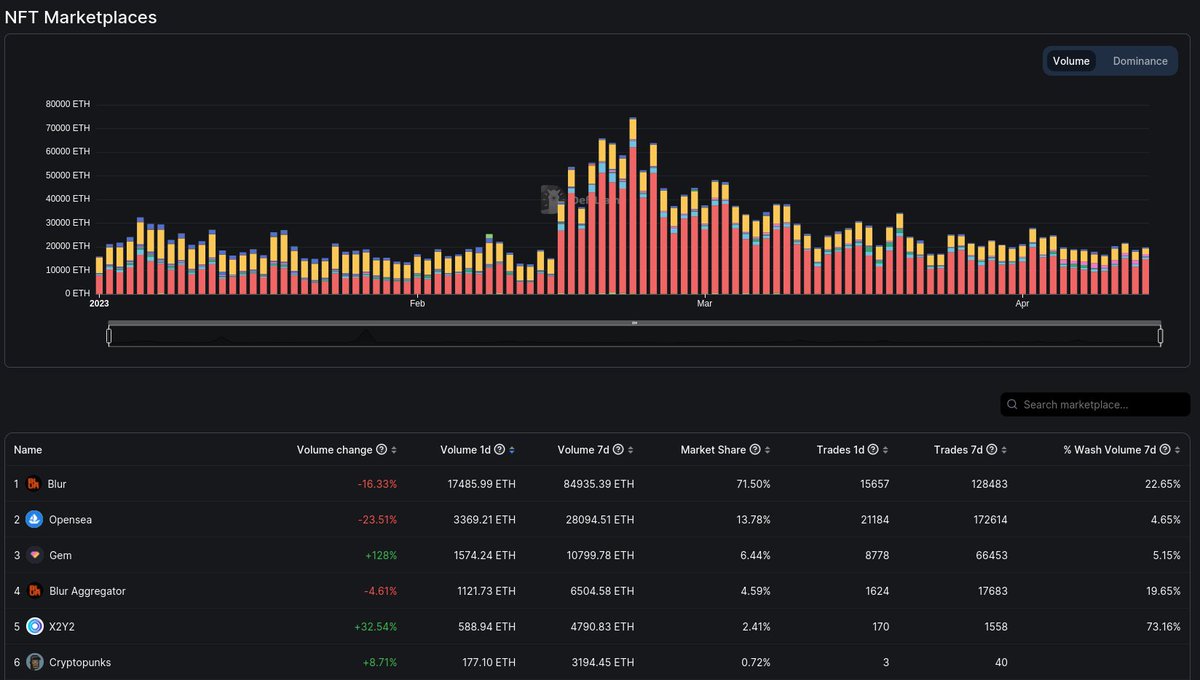 DefiLlama's tweet photo. Our marketplace dashboard provides historical NFT volume along with a breakdown of it by marketplace or aggregator https://t.co/SsXOzm8osy