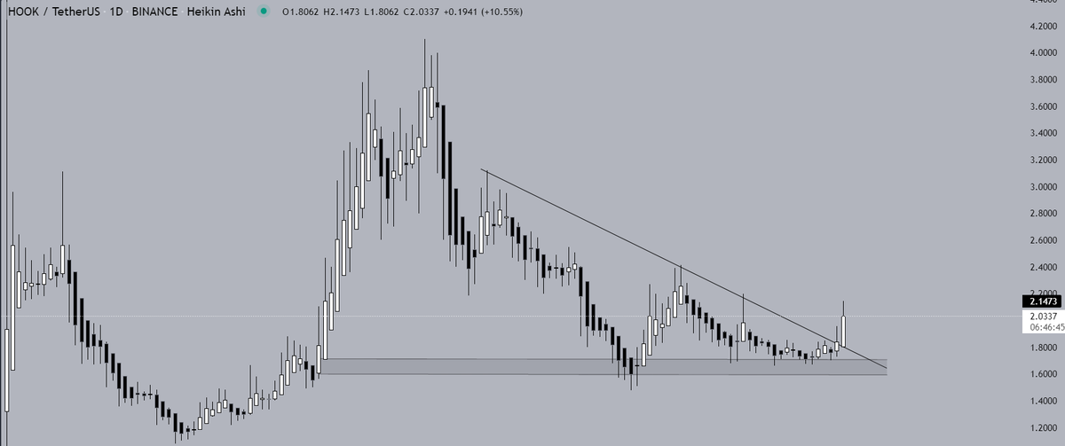 $HOOK will break out soon, same as $ID. After a retest, I'm buying myself a bag.
