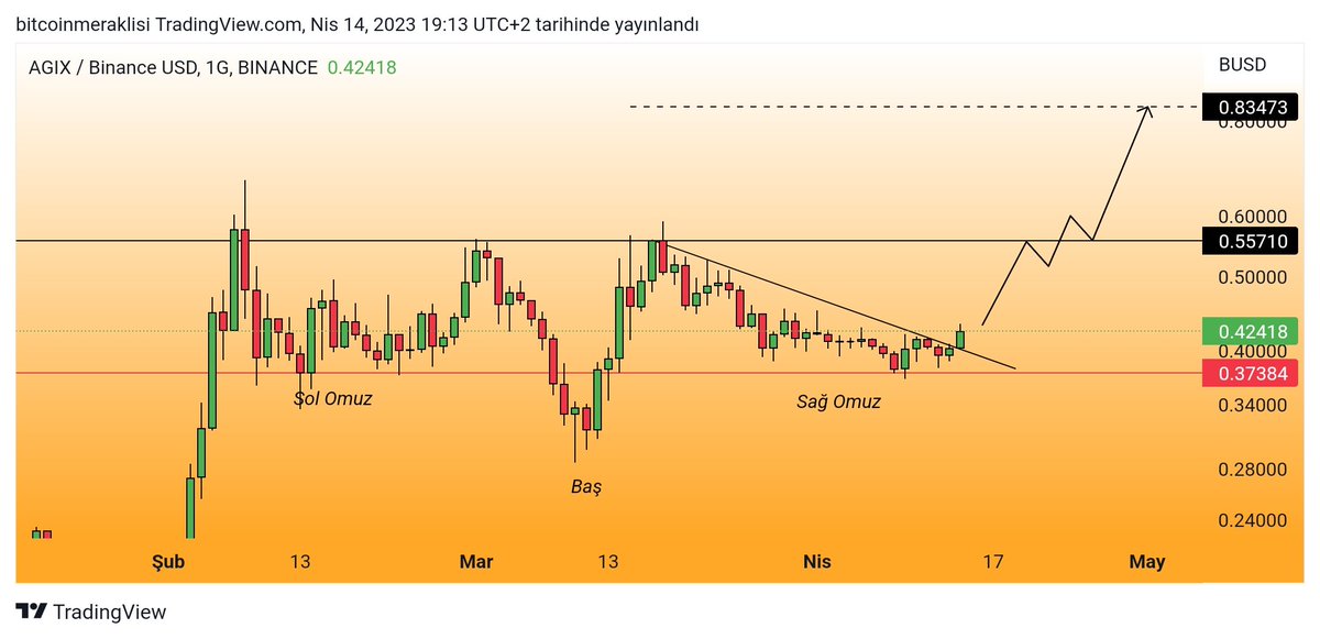 Bitcoinmeraklsi's tweet photo. #agix 🤔
Olabilir mi? https://t.co/yqyO9xugt2